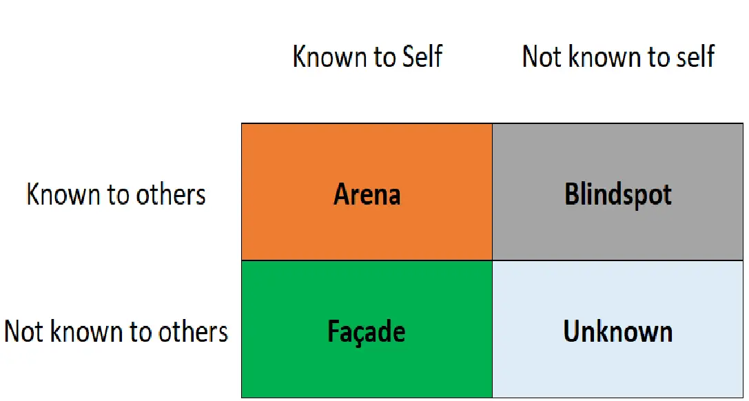 Johari Window Model