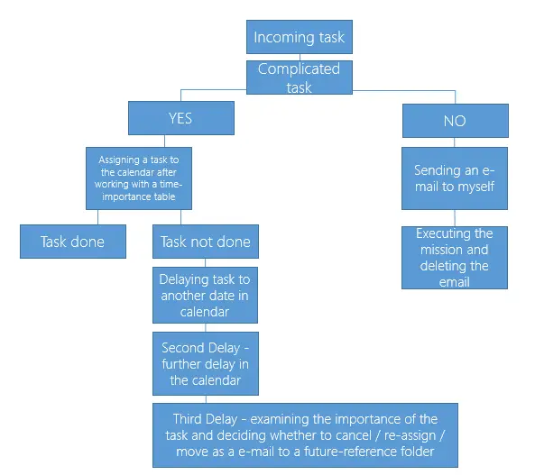 Time procedure