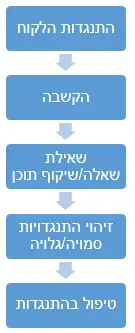 תרשים טיפול בהתנגדויות