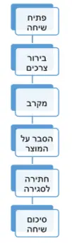 תהליך עבודה בשיווק