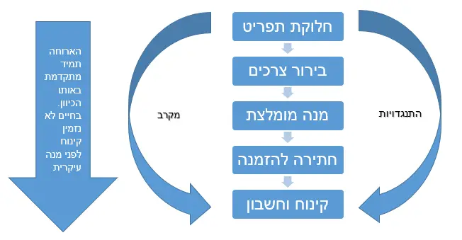 תסריט שיחה תרשים