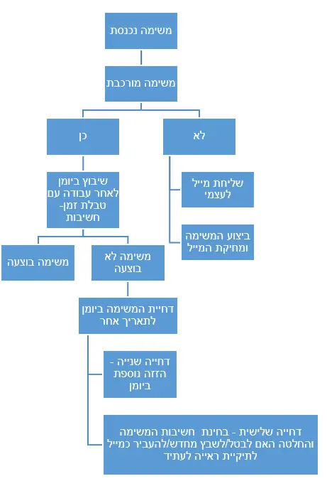 תרשים ניהול זמן